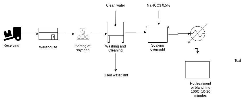 drp susu kedelai | Visual Paradigm User-Contributed Diagrams / Designs